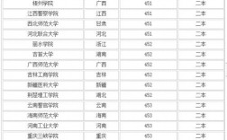 450分左右的文科大学