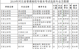 石家庄学院专接本分数线