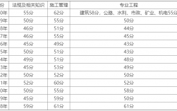 四川二建分数线