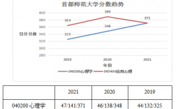 首都师范大学心理学考研分数线(心理学考研院校推荐)