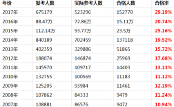 执业药师通过率