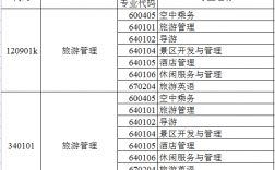 旅游管理可以跨考哪些专业(旅游管理考研最容易的大学)