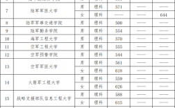 二本军校最低录取分数线是多少