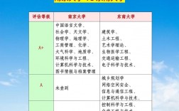 东南大学学科评估第五轮