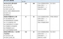 北京石油化工学院考研好考吗(北京石油化工学院最厉害三个专业)