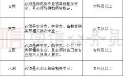 云南三支一扶报考条件