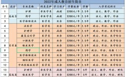 成人学医需要什么条件