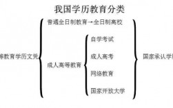 国民教育包括哪些学历(不属于国民教育系列学历)