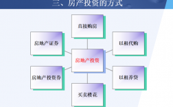 房地产的投资方式不包括