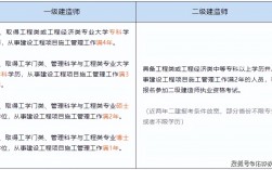 一级建造师和二级建造师哪个级别高