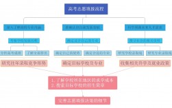 征集志愿怎么填报(征集志愿最简单三个步骤)