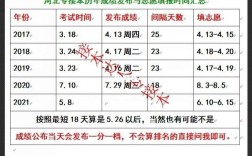 河北专接本什么时候出成绩