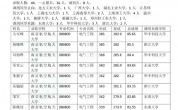 接受电气专硕调剂的院校(电气考研最好考的211)