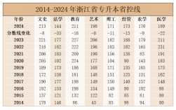 2024年浙江专升本省控线