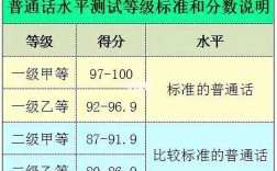 普通话二级甲等是多少分