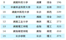 湖南工业大学、南华大学、吉首大学,三所非省会城市大学谁最强?