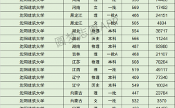 沈阳建筑大学录取分数线(张雪峰评价北京建筑大学)