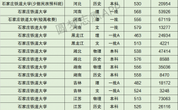 石家庄铁道大学是几本(铁路最好的5个专业学校)