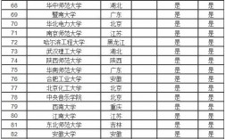 全国211大学名单排名(全国985和211一览表)