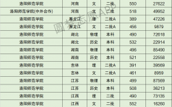 洛阳师范学院研究生分数线(河南最好考的研究生学校)