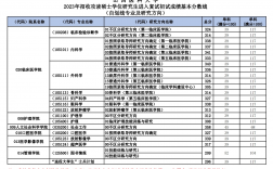 山西医科大学研究生分数线(护理考研需要考哪些科目)