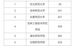 吉林师范大学和长春师范大学哪个好(长师和吉师差距很大吗)