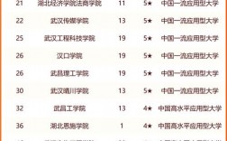 湖北一本大学全部排名(湖北最好15所大学)