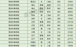 西安外事学院专科分数线(张雪峰评价西安外国语大学)