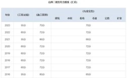 二建实务分数构成