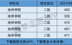 池州学院是好二本吗