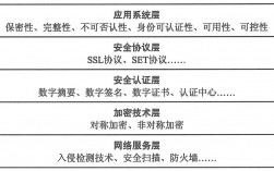 电子商务安全要素有哪些(学电子商务出来能干嘛)