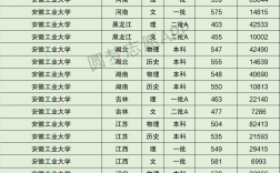 安徽工业大学录取分数线