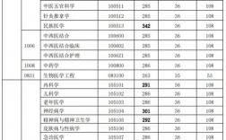 2023考研医学类分数线预测(医学考研学校)