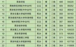 西安的二本学校有哪些公办(西安二本大学录取分数线)