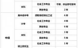 社区工作者证报名条件年龄