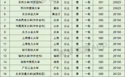 590分能上哪些大学(590分左右的211大学)