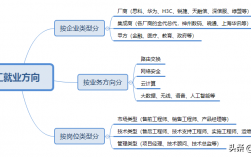 网络工程就业前景和就业方向