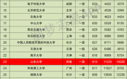 山东大学算差的985嘛