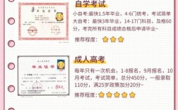 初中毕业怎么样提升学历(成人本科)