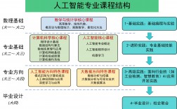 人工智能需要学哪些课程