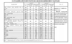 2023年考研初试国家线(2024年研究生录取多少人)