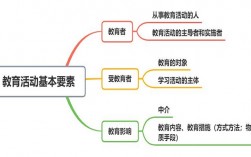 教育活动的基本要素(教育的三要素和四要素的区别)