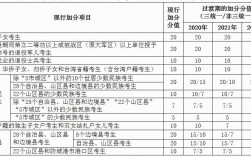 高考加分有何新规(华侨高考加分政策2023)