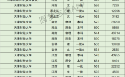 天津财经大学天津分数线