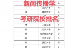 传播学考研排名(考研最容易调剂的大学)