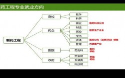 制药工程专业就业方向(制药工程最吃香的专业)