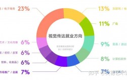 视觉传达设计就业方向和前景