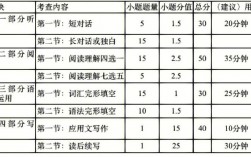 数二题型分值分布2023