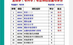 金融系要学哪些科目