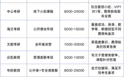 考研机构收费标准 多少钱